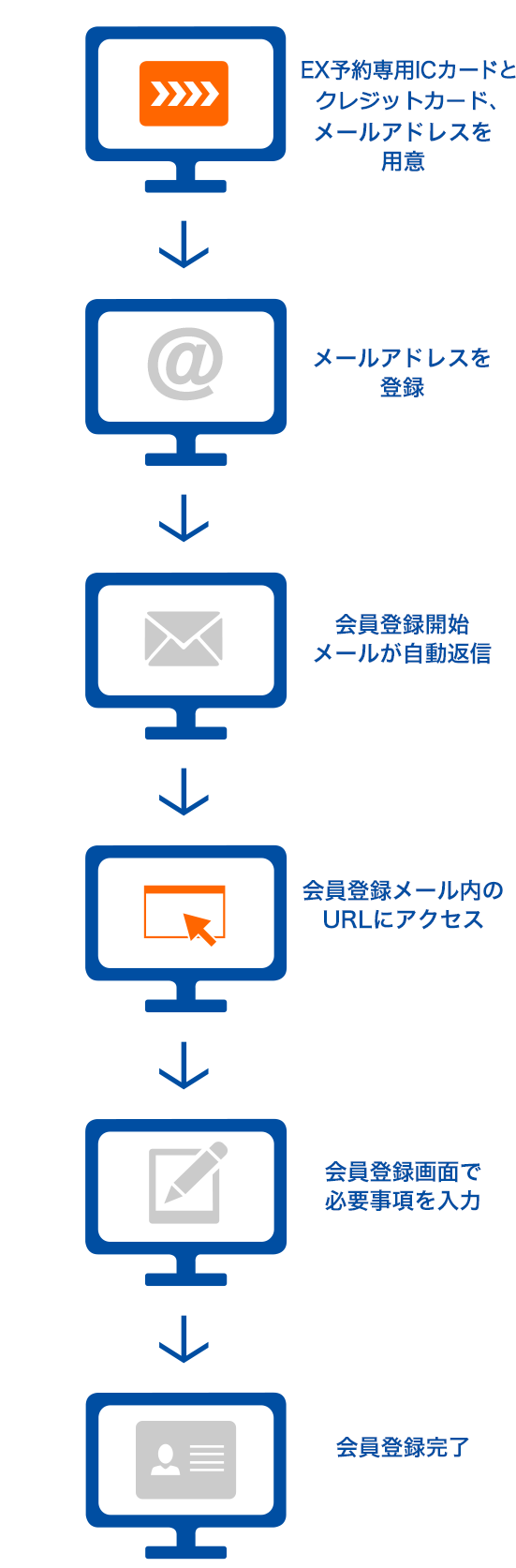 会員登録について｜エクスプレス予約 新幹線の会員制ネット予約