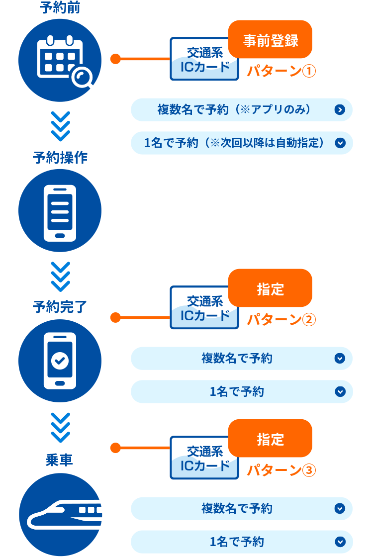EXILE 交通系icカード 交通系ICカードの登録・変更｜エクスプレス予約 新幹線の会員制ネット予約
